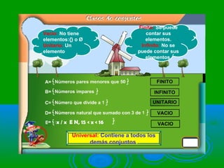 x / x E N, 15 < x < 16
Vacio: No tiene
elementos:{} o Ø
Unitario: Un
elemento
Finito: Se puede
contar sus
elementos.
Infinito: No se
puede contar sus
elementos.
Universal: Contiene a todos los
demás conjuntos.
 