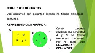 CONJUNTOS DISJUNTOS
Dos conjuntos son disjuntos cuando no tienen elementos
comunes.
REPRESENTACIÓN GRÁFICA :
A
B
1
7
5 3
9
2
4
8
6



Como puedes
observar los conjuntos
A y B no tienen
elementos comunes,
por lo tanto son
CONJUNTOS
DISJUNTOS
 