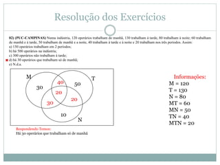 Resolução dos Exercícios
02) (PUC-CAMPINAS) Numa indústria, 120 operários trabalham de manhã, 130 trabalham à tarde, 80 trabalham à noite; 60 trabalham
de manhã e à tarde, 50 trabalham de manhã e a noite, 40 trabalham à tarde e à noite e 20 trabalham nos três períodos. Assim:
a) 150 operários trabalham em 2 períodos;
b) há 500 operários na indústria;
c) 300 operários não trabalham à tarde;
d) há 30 operários que trabalham só de manhã;
e) N.d.a.
Informações:
M = 120
T = 130
N = 80
MT = 60
MN = 50
TN = 40
MTN = 20
M
N
T
20
20
30
40
10
50
30
Respondendo Temos:
Há 30 operários que trabalham só de manhã
 