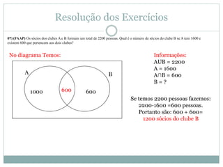 Resolução dos Exercícios
07) (FAAP) Os sócios dos clubes A e B formam um total de 2200 pessoas. Qual é o número de sócios do clube B se A tem 1600 e
existem 600 que pertencem aos dois clubes?
Informações:
AUB = 2200
A = 1600
A∩B = 600
B = ?
No diagrama Temos:
A B
6001000
Se temos 2200 pessoas fazemos:
2200-1600 =600 pessoas.
Portanto são: 600 + 600=
1200 sócios do clube B
600
 