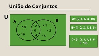 União de Conjuntos
• 8
• 10
• 2
• 6
• 4
• 1
• 3
• 5
U
A B
A= {2, 4, 6, 8, 10}
B= {1, 2, 3, 4, 5, 6}
C= {1, 2, 3, 4, 5, 6,
8, 10}
 