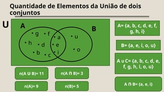 Quantidade de Elementos da União de dois
conjuntos
• f
• g
• a
• e
• i
• u
• o
U A B
A= {a, b, c, d, e, f,
g, h, i}
B= {a, e, i, o, u}
A ᑌ C= {a, b, c, d, e,
f, g, h, i, o, u}
• h • d
• b • c
A ᑎ B= {a, e, i}
n(A)= 9 n(B)= 5
n(A ᑎ B)= 3
n(A ᑌ B)= 11
 