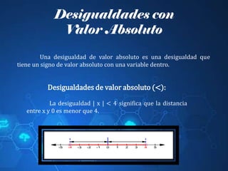 Una desigualdad de valor absoluto es una desigualdad que
tiene un signo de valor absoluto con una variable dentro.
Desigualdades con
Valor Absoluto
Desigualdades de valor absoluto (<):
La desigualdad | x | < 4 significa que la distancia
entre x y 0 es menor que 4.
 