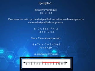 Ejemplo 1 :
Resuelva y grafique.
| x – 7| < 3
Para resolver este tipo de desigualdad, necesitamos descomponerla
en una desigualdad compuesta .
x – 7 < 3 Y x – 7 > –3
–3 < x – 7 < 3
Sume 7 en cada expresión.
-3 + 7 < x - 7 + 7 < 3 + 7
4 < x <10
La gráfica se vería así:
 