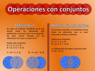 En este, el conjunto resultante es el que
tendrá todos los elementos que
pertenecen al primero pero no al segundo.
Es decir, estará formado por los
elementos de A que no sean de B.
Dados dos conjuntos:
A = {1, 2, 3, 4, 5}
B = {4, 5, 6, 7, 8, 9}
A – B = {1, 2, 3} B – A = {6, 7, 8, 9}
De los dos conjuntos, el resultante tendrá
todos los elementos que no sean
comunes a ambos conjuntos.
Dados dos conjuntos:
A = {1, 2, 3, 4, 5}
B = {4, 5, 6, 7, 8, 9}
La intersección de estos conjuntos será:
A ∆ B = {4, 5}
1 6
2 4 7
3 5 8
9
1 6
2 4 7
3 5 8
9
1 6
2 4 7
3 5 8
9
 