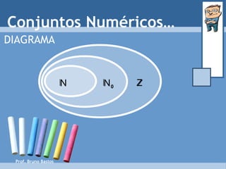 Prof. Bruno Bastos Conjuntos Numéricos… DIAGRAMA Z N 0 N 