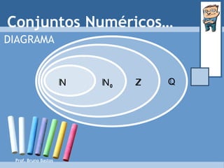 Prof. Bruno Bastos Conjuntos Numéricos… DIAGRAMA Q Z N 0 N 