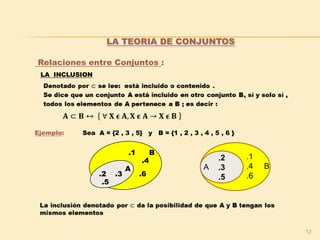 12
Relaciones entre Conjuntos :
LA INCLUSION
Ejemplo: Sea A = {2 , 3 , 5} y B = {1 , 2 , 3 , 4 , 5 , 6 }
.1
.4
.6.2 .3
.5
A
B
LA TEORIA DE CONJUNTOS
B
.2
.3
.5
.1
.4 B
.6
A
 