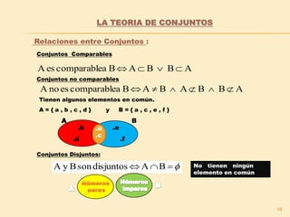 16
Relaciones entre Conjuntos :
Conjuntos Comparables
.b
.d .f
Tienen algunos elementos en común.
A = { a , b , c , d } y B = { a , c , e , f }
A B
ABBABacomparableesA 
Conjuntos no comparables
ABBABABacomparableesnoA 
.e
Conjuntos Disjuntos:
 BAdisjuntossonByA No tienen ningún
elemento en común
LA TEORIA DE CONJUNTOS
.a
.c
 