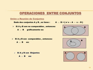 19
OPERACIONES ENTRE CONJUNTOS
Unión o Reunión de Conjuntos
Dado dos conjuntos A y B , se tiene : A  B = { x/ x  A  x  B }
A B Si A y B son no comparables , entonces:
A  B gráficamente es:
 Si A y B son comparables , entonces:
A  B es:
B
B
A
A
 