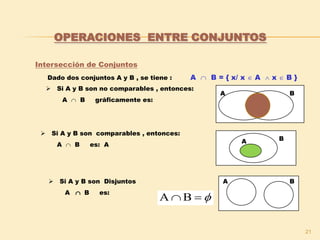 21
OPERACIONES ENTRE CONJUNTOS
Intersección de Conjuntos
Dado dos conjuntos A y B , se tiene : A  B = { x/ x  A  x  B }
A B
 Si A y B son no comparables , entonces:
A  B gráficamente es:
 Si A y B son comparables , entonces:
A  B es: A
 Si A y B son Disjuntos
A  B es:
B
B
A
A
 BA
 