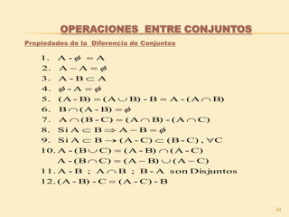 24
OPERACIONES ENTRE CONJUNTOS
Propiedades de la Diferencia de Conjuntos
B-C)-A(C-B)-(A12.
DisjuntossonA-B;BA;B-A11.
C)(AB)(AC)(B-A
C)-(AB)-(AC)(B-A10.
C,C)-(BC)-(ABASi9.
BABASi8.
C)(A-B)(AC)-B(A7.
B)-(AB6.
B)(A-AB-B)(AB)-(A5.
A-4.
AB-A3.
AA2.
A-A.1


















 