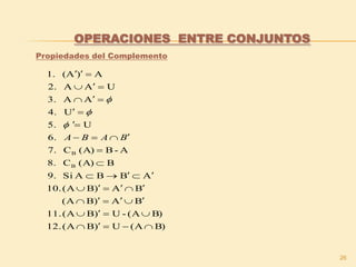 26
OPERACIONES ENTRE CONJUNTOS
Propiedades del Complemento
B)(AU)B(A12.
B)(A-U)B(A11.
BA)B(A
BA)B(A10.
ABBASi9.
B(A)C8.
A-B(A)C7.
6.
U5.
U4.
AA3.
UAA2.
A)A(.1
B
B













BABA



 