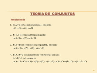 30
TEORIA DE CONJUNTOS
Propiedades
C)Bn(AC)n(B-C)n(A-B)n(A-n(C)n(B)n(A)C)Bn(A
:entonces,CBA
:quetaless,comparablenoconjuntossonCyB,ASi4.
B)n(A-n(B)n(A)B)n(A
:entoncess,comparablenoconjuntossonByASi3.
B)n(A-n(A)B)-n(A
:racualesquieconjuntossonByASi2.
n(B)n(A)B)n(A
:entonces,disjuntosconjuntossonByASi.1






 