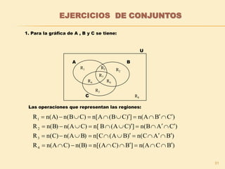 31
EJERCICIOS DE CONJUNTOS
1. Para la gráfica de A , B y C se tiene:
Las operaciones que representan las regiones:
A B
C
R1
R4
R5
R7
R2
R6
R3
R8
U
)BCn(A]BC)n[(An(B)C)n(AR
)BAn(C)B(An[CB)n(An(C)R
)CAn(B])C(ABn[C)n(An(B)R
)CBn(A])C(Bn[AC)n(Bn(A)R
4
3
2
1




 