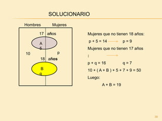 39
SOLUCIONARIO
Hombres Mujeres
17 años
A
5
p
18 años
10
B
q
Mujeres que no tienen 18 años:
p + 5 = 14 p = 9
Mujeres que no tienen 17 años
:
p + q = 16 q = 7
10 + ( A + B ) + 5 + 7 + 9 = 50
Luego:
A + B = 19
 