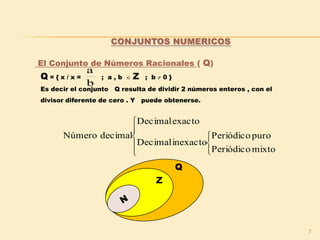 7
El Conjunto de Números Racionales ( Q)
Q = { x / x = ; a , b  Z ; b  0 }
Es decir el conjunto Q resulta de dividir 2 números enteros , con el
divisor diferente de cero . Y puede obtenerse.
CONJUNTOS NUMERICOS
b
a








mixtoPeriódico
puroPeriódico
inexactoDecimal
exactoDecimal
decimalNúmero
Q
Z
 