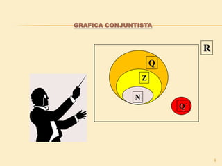 GRAFICA CONJUNTISTA
9
R
Q
Z
N
Q´
 