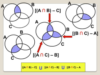 B                                A             B
A
                    [(A ∩ B) – C]

                    A
    C                                                          C
                                                B
        B                                            [(B ∩ C) – A]
A
                                            C

                 [(A ∩ C) – B]
    C
        [(A ∩ B) – C]
                        U   [(A ∩ C) – B]   U   [(B ∩ C) – A
 