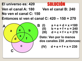 El universo es: 420
Ven el canal A: 180    Ven el canal B: 240
No ven el canal C: 150
Entonces si ven el canal C: 420 – 150 = 270

A                        B (I)      a + e + d + x =180
             e              (II)    b + e + f + x = 240
    a                b
                            (III)   d + c + f + x = 270
             x            Dato: Ven por lo menos
         d       f
                          dos canales 230 ,entonces:
             c             (IV)     d + e + f + x = 230
     C
 