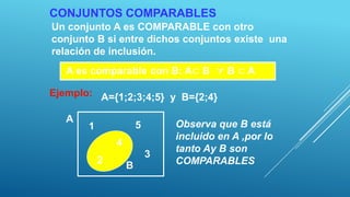 CONJUNTOS COMPARABLES
Un conjunto A es COMPARABLE con otro
conjunto B si entre dichos conjuntos existe una
relación de inclusión.



Ejemplo: A={1;2;3;4;5} y B={2;4}

   A
       1               5       Observa que B está
                               incluido en A ,por lo
               4
                               tanto Ay B son
                           3
           2                   COMPARABLES
                   B
 