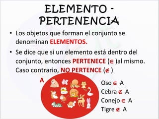 ELEMENTO - PERTENENCIA Los objetos que forman el conjunto se denominan  ELEMENTOS. Se dice que si un elemento está dentro del conjunto, entonces  PERTENECE  (  )al mismo. Caso contrario,  NO PERTENCE  (  ) A Oso    A Cebra    A Conejo    A Tigre    A  