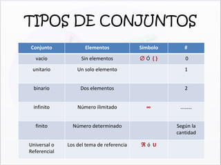 TIPOS DE CONJUNTOS Conjunto Elementos Símbolo  vacío Sin elementos    Ó  { } 0 unitario Un solo elemento 1 binario Dos elementos 2 infinito Número ilimitado  ……… finito Número determinado Según la cantidad Universal o Referencial Los del tema de referencia    ó  U 