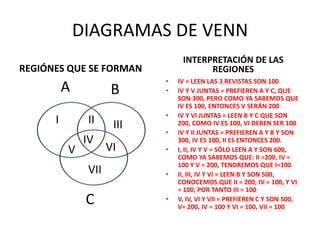 DIAGRAMAS DE VENN 
REGIÓNES QUE SE FORMAN 
INTERPRETACIÓN DE LAS 
REGIONES 
• IV = LEEN LAS 3 REVISTAS SON 100 
• IV Y V JUNTAS = PREFIEREN A Y C, QUE 
SON 300, PERO COMO YA SABEMOS QUE 
IV ES 100, ENTONCES V SERÁN 200 
• IV Y VI JUNTAS = LEEN B Y C QUE SON 
200, COMO IV ES 100, VI DEBEN SER 100 
• IV Y II JUNTAS = PREFIEREN A Y B Y SON 
300, IV ES 100, II ES ENTONCES 200. 
• I, II, IV Y V = SÓLO LEEN A Y SON 600, 
COMO YA SABEMOS QUE: II =200, IV = 
100 Y V = 200, TENDREMOS QUE I=100 
• II, III, IV Y VI = LEEN B Y SON 500, 
CONOCEMOS QUE II = 200, IV = 100, Y VI 
= 100, POR TANTO III = 100 
• V, IV, VI Y VII = PREFIEREN C Y SON 500, 
V= 200, IV = 100 Y VI = 100, VII = 100 
A B 
I II 
IV 
VII 
C 
III 
V VI 
 