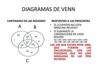DIAGRAMAS DE VENN 
CANTIDADES EN LAS REGIONES RESPUESTAS A LAS PREGUNTAS 
• 3) ¿CUÁNTOS NO LEEN 
NINGUNA REVISTA? 
• SI SUMAMOS LA 
CARDINALIDAD DE CADA 
REGIÓN: 
n(I) + n(II) + n(III) + n(IV) + n(V) + n(VI) + n (VII) 
100 + 200 + 100 + 100 + 200 +100 + 100 = 900 
LAS 100 QUE FALTAN PARA 1000, 
QUE FUERON LAS 
ENCUESTADAS, SON LAS 
PERSONAS QUE NO LEEN 
NINGUANA DE LAS TRES 
REVISTAS. 
A B 
100 
200 100 
C 
100 
200 100 
100 
I 
II 
IV 
III 
V VI 
VII 
 