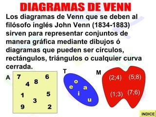 Los diagramas de Venn que se deben al
filósofo inglés John Venn (1834-1883)
sirven para representar conjuntos de
manera gráfica mediante dibujos ó
diagramas que pueden ser círculos,
rectángulos, triángulos o cualquier curva
cerrada.
A
MT
7
2
3
6
9
ae
i
o
u
(1;3) (7;6)
(2;4) (5;8)
84
1 5
INDICE
 