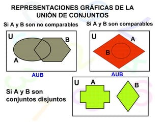 REPRESENTACIONES GRÁFICAS DE LA
UNIÓN DE CONJUNTOS
Si A y B son no comparables Si A y B son comparables
Si A y B son
conjuntos disjuntos
U
U
U
A
A
A
B
B
B
AUB AUB
 