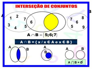7 6 5 5 6 A B 9 8 7 3 1 4 2 INTERSEÇÃO DE CONJUNTOS A B A A B B A  B = O A  ∩ B = { x / x  Є  A e x  Є  B } 