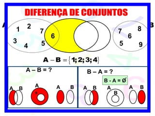 7 6 5 5 6 A B 9 8 7 3 1 4 2 DIFERENÇA DE CONJUNTOS B  A – B = ? B – A = ? A  B A  B A  B A  B A A B B - A = O 