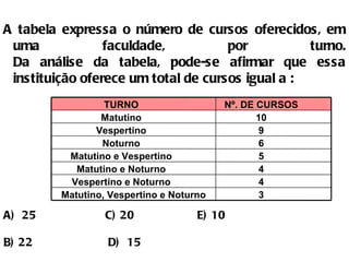 A tabela expressa o número de cursos oferecidos, em uma faculdade, por turno. Da análise da tabela, pode-se afirmar que essa instituição oferece um total de cursos igual a : A)  25   C) 20   E) 10 B) 22  D)  15 3 Matutino, Vespertino e Noturno 4 Vespertino e Noturno 4 Matutino e Noturno 5 Matutino e Vespertino 6 Noturno 9 Vespertino 10 Matutino Nº. DE CURSOS TURNO 