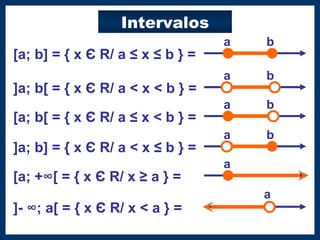 Intervalos [a; b] = { x  Є  R/ a ≤ x ≤ b } =  a b ]a; b[ = { x  Є  R/ a < x < b } =  a b [a; b[ = { x  Є  R/ a ≤ x < b } =  a b ]a; b] = { x  Є  R/ a < x ≤ b } =  a b [a; + ∞[  = { x  Є  R/ x ≥ a } =  a ]-  ∞; a[  = { x  Є  R/ x < a } =  a 