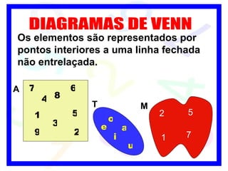 DIAGRAMAS DE VENN Os elementos são representados por pontos interiores a uma linha fechada não entrelaçada.   A M T 7 2 3 6 9 a e i o u 1 7 2 5 8 4 1 5 