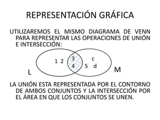 REPRESENTACIÓN GRÁFICA 
UTILIZAREMOS EL MISMO DIAGRAMA DE VENN 
PARA REPRESENTAR LAS OPERACIONES DE UNIÓN 
E INTERSECCIÓN: 
1 2 3 c 
4 5 d 
L M 
LA UNIÓN ESTA REPRESENTADA POR EL CONTORNO 
DE AMBOS CONJUNTOS Y LA INTERSECCIÓN POR 
EL ÁREA EN QUE LOS CONJUNTOS SE UNEN. 
 