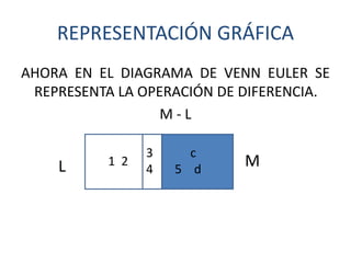 REPRESENTACIÓN GRÁFICA 
AHORA EN EL DIAGRAMA DE VENN EULER SE 
REPRESENTA LA OPERACIÓN DE DIFERENCIA. 
M - L 
3 c 
L 4 5 d M 1 2 
 