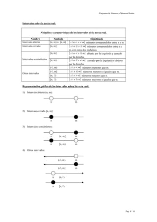 Conjuntos de Números - Números Reales. 
Intervalos sobre la recta real: 
Notación y características de los intervalos de la recta real. 
Nombre Símbolo Significado 
Intervalo abierto (n, m) o ]n, m[ {x / n < x < m} números comprendidos entre n y m. 
Intervalo cerrado [n, m] {x / n £ x £ m} números comprendidos entre n y 
m, con estos dos incluidos. 
Intervalos semiabiertos 
]n, m] {x / n < x £ m} abierto por la izquierda y cerrado 
por la derecha. 
]n, m) {x / n £ x < m} cerrado por la izquierda y abierto 
por la derecha. 
Otros intervalos 
(-, m) {x / x < m} números menores que m. 
(-, m] {x / x £m} números menores o iguales que m. 
(n, ) {x / x > n} números mayores que n. 
[n, ) {x / x ³ n} números mayores o iguales que n. 
Representación gráfica de los intervalos sobre la recta real: 
1) Intervalo abierto (n, m): 
n m 
2) Intervalo cerrado [n, m]: 
n m 
3) Intervalos semiabiertos: 
n (n, m] m 
n [n, m) m 
4) Otros intervalos: 
(-, m) m 
(-, m] m 
n (n, ) 
n [n, ) 
Pag. 8 / 10 
 