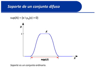 Soporte de un conjunto difuso
sup(A) = {x I A(x) > 0}
Soporte es un conjunto ordinario.
 