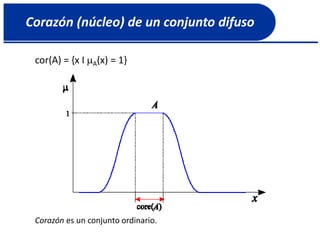 Corazón (núcleo) de un conjunto difuso
cor(A) = {x I A(x) = 1}
Corazón es un conjunto ordinario.
 