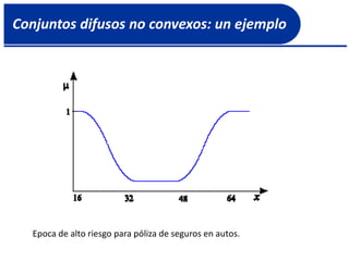 Conjuntos difusos no convexos: un ejemplo
Epoca de alto riesgo para póliza de seguros en autos.
 