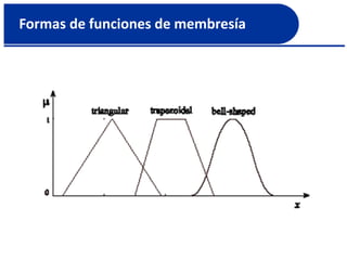 Formas de funciones de membresía
 