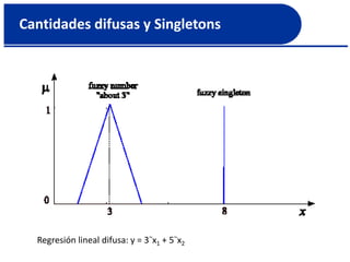 Cantidades difusas y Singletons
Regresión lineal difusa: y = 3~x1 + 5~x2
 