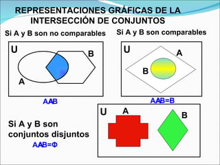 REPRESENTACIONES GRÁFICAS DE LA INTERSECCIÓN DE CONJUNTOS Si A y B son no comparables Si A y B son comparables Si A y B son conjuntos disjuntos U U U A A A B B A  B A  B=B B A  B= Φ 