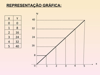 1 0 2 3 4 5 x 8 16 24 32 40 y REPRESENTAÇÃO GRÁFICA: X Y 0 0 1 8 2 16 3 24 4 32 5 40 