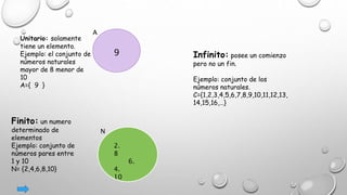 Unitario: solamente
tiene un elemento.
Ejemplo: el conjunto de
números naturales
mayor de 8 menor de
10
A={ 9 }
A
9
Finito: un numero
determinado de
elementos
Ejemplo: conjunto de
números pares entre
1 y 10
N= {2,4,6,8,10}
2.
8
6.
4.
10
N
Infinito: posee un comienzo
pero no un fin.
Ejemplo: conjunto de los
números naturales.
C={1,2,3,4,5,6,7,8,9,10,11,12,13,
14,15,16,…}
 