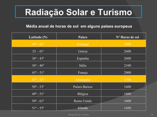 Geografia do Turismo Radiação Solar e Turismo Média anual de horas de sol  em alguns países europeus Latitude (N) Países Nº Horas de sol 30º - 42º Portugal 2900 35 – 41º Grécia 2600 36º - 43º Espanha 2600 36º - 46º Itália 2100 43º - 51º França 2000 47º - 55º Alemanha 1700 50º - 53º Países Baixos 1600 49º - 51º Bélgica 1600 50º - 61º Reino Unido 1600 51º - 55º Irlanda 1450 