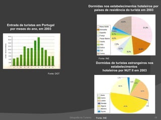 Geografia do Turismo Entrada de turistas em Portugal por meses do ano, em 2003 Dormidas nos estabelecimentos hoteleiros por  países de residência do turista em 2003 Dormidas de turistas estrangeiros nos estabelecimentos  hoteleiros por NUT II em 2003 Fonte: DGT Fonte: INE Fonte: INE 