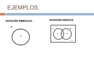 EJEMPLOS.
A
NOTACIÓN GRÁFICA:NOTACIÓN SIMBOLICA:
 